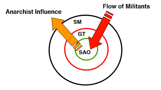 Anarchist influence / Flow of Militants
